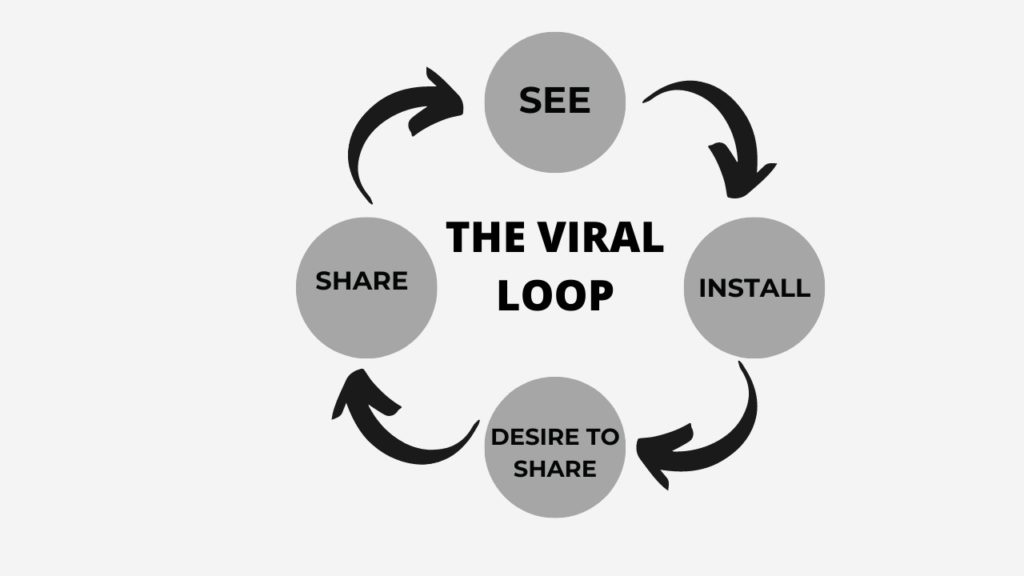 What Is a Viral Loop? Advantages and Examples