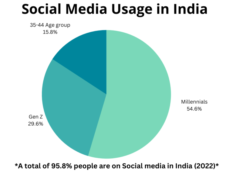 usage of sociaL MEDIA